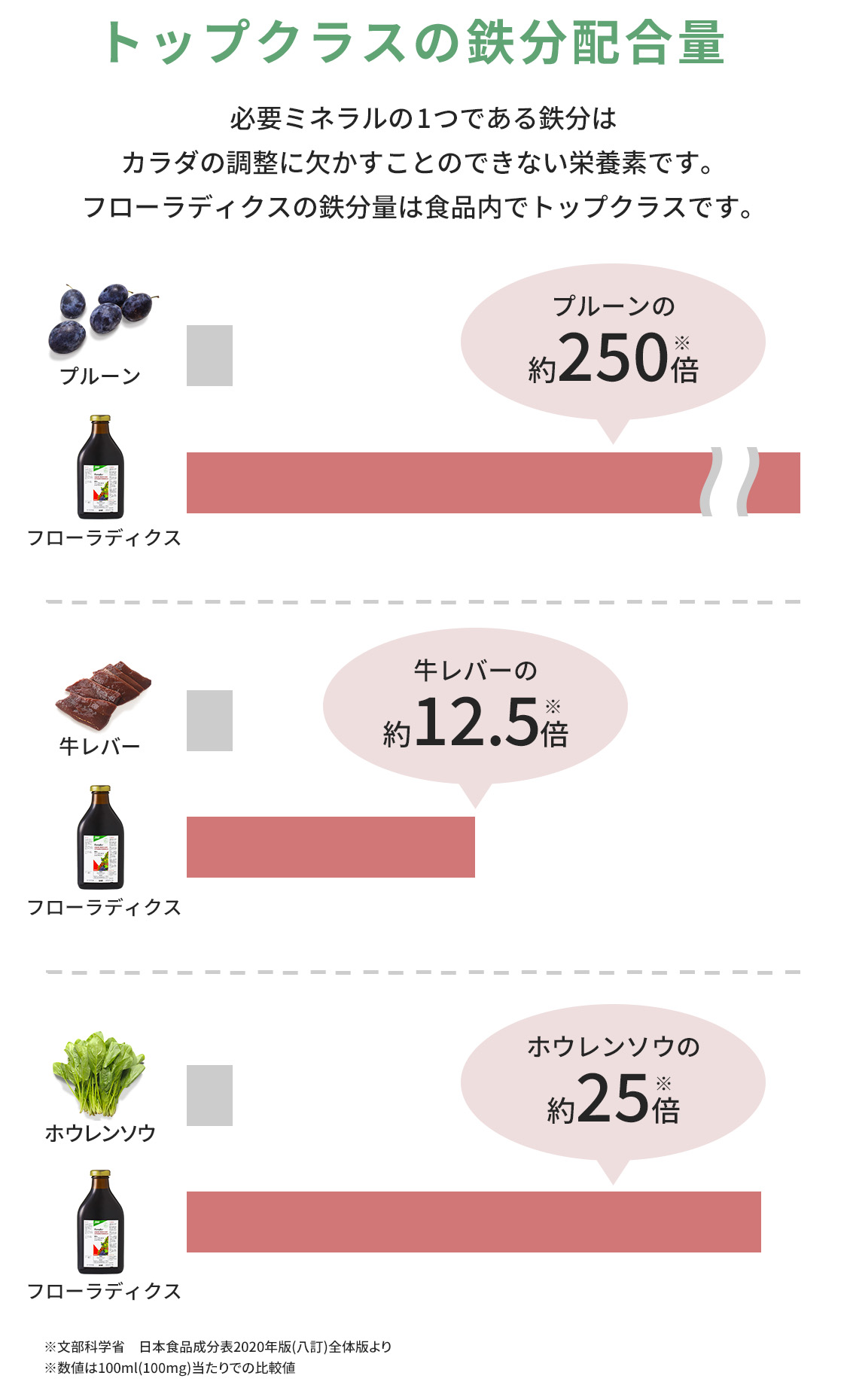 フローラディクスに含まれる二価鉄の特徴解説（SP）
